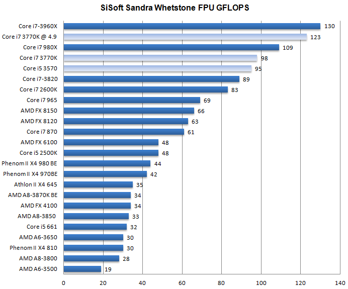 Тест процессоров Core i7-3770K и i5-3570